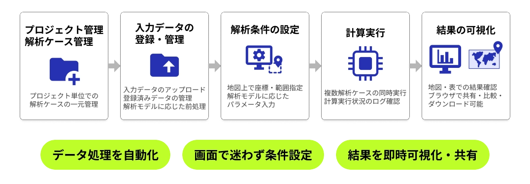 クラウド型シミュレーションプラットフォーム説明図