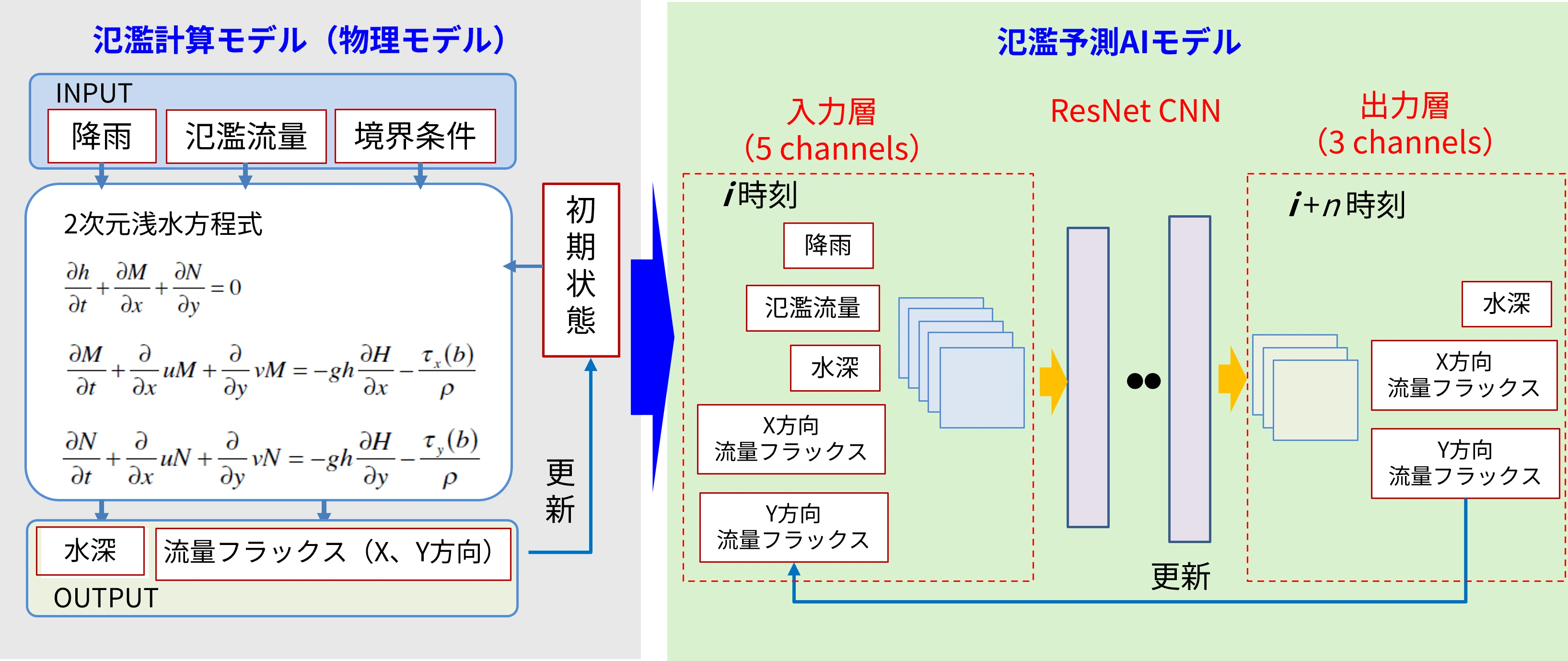 AIモデルの概要